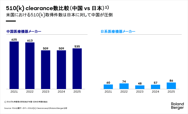 510(k) clearance数比較（中国 vs 日本）