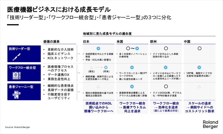 医療機器ビジネスにおける成長モデル