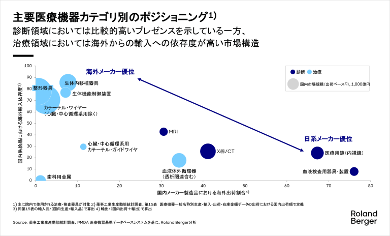 主要医療機器カテゴリ別のポジショニング