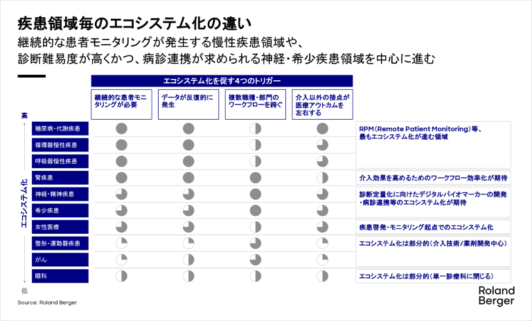疾患領域毎のエコシステム化の違い