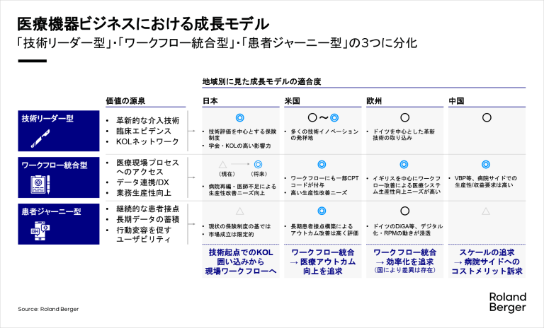 医療機器ビジネスにおける成長モデル