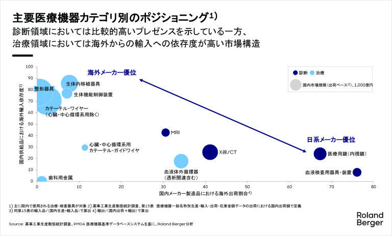 主要医療機器カテゴリ別のポジショニング