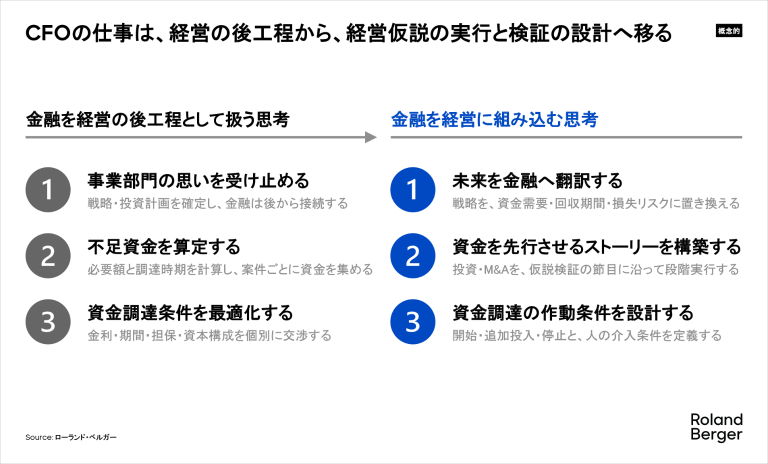 CFOの仕事は、経営の後工程から、経営仮説の実行と検証の設計へ移る
