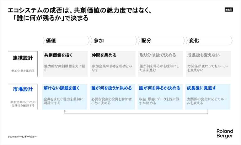 エコシステムの成否は、共創価値の魅力度ではなく、「誰に何が残るか」で決まる