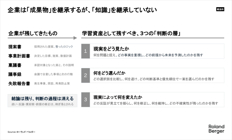 企業は「成果物」を継承するが、「知識」を継承していない