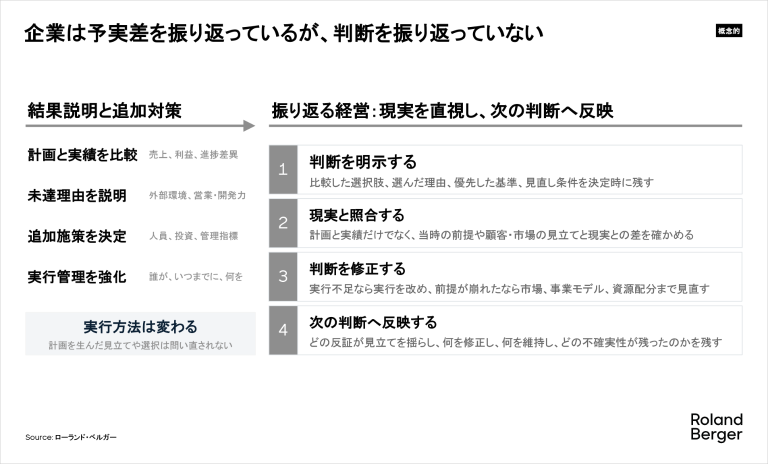 企業は予実差を振り返っているが、判断を振り返っていない