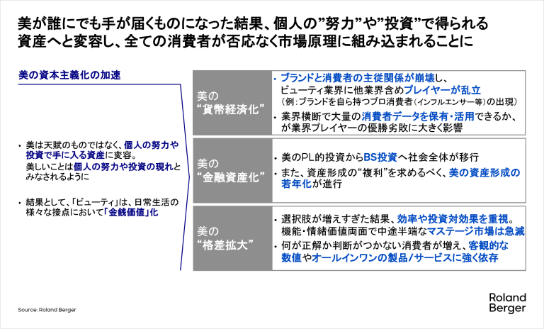 美が誰にでも手が届くものになった結果、個人の”努力”や”投資”で得られる資産へと変容し、全ての消費者が否応なく市場原理に組み込まれることに