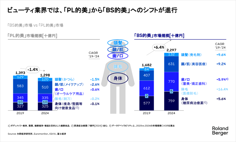 ビューティ業界では、「PL的美」から「BS的美」へのシフトが進行