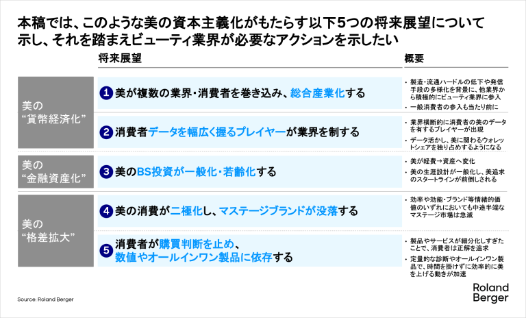 本稿では、このような美の資本主義化がもたらす以下5つの将来展望について示し、それを踏まえビューティ業界が必要なアクションを示したい