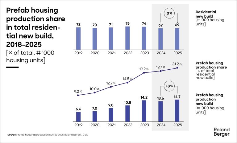 Total share of the prefab housing production in the Netherlands in 2025