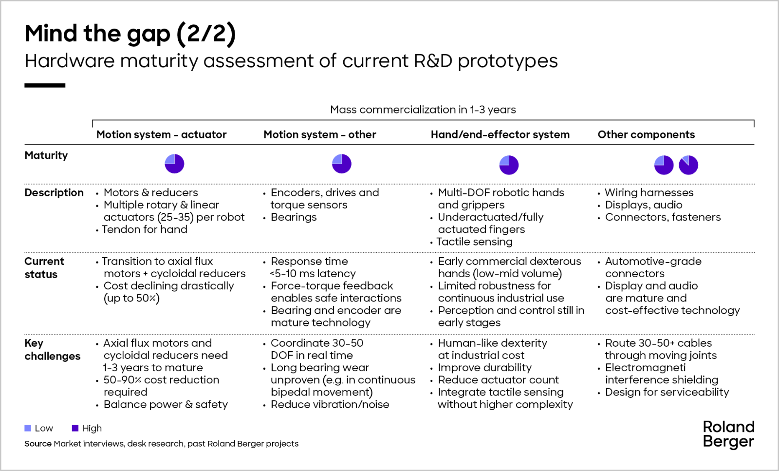 Humanoid robots hardware maturity assessment of current R&D prototypes