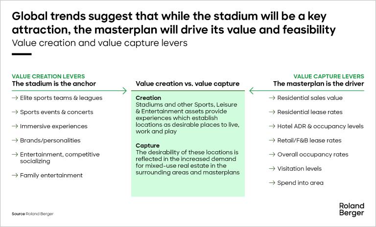 Value creation and value capture levers