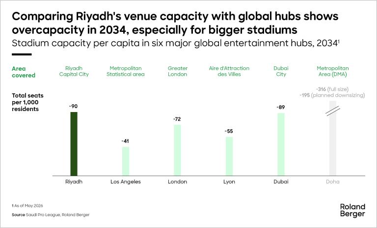 Stadium capacity per capita in 8 major global entertainment hubs, 2034