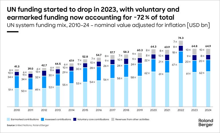 UN funding started to drop in 2023, with voluntary and
earmarked funding now accounting for ~72 % of total funding UN system funding mix, 2010–24 – nominal value adjusted for inflation [USD bn]