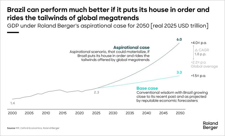Real GDP under Roland Berger's aspirational case for 2050 [real 2025 USD Tn]