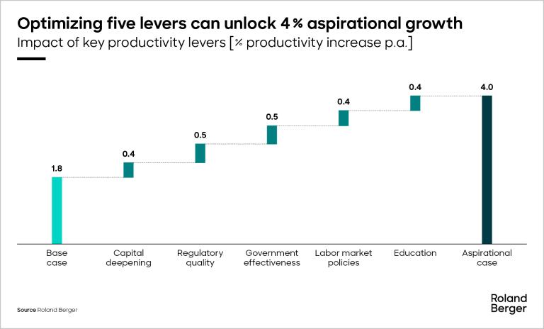 Impact of key productivity levers to achieve the aspirational case [% productivity increase p.a.]