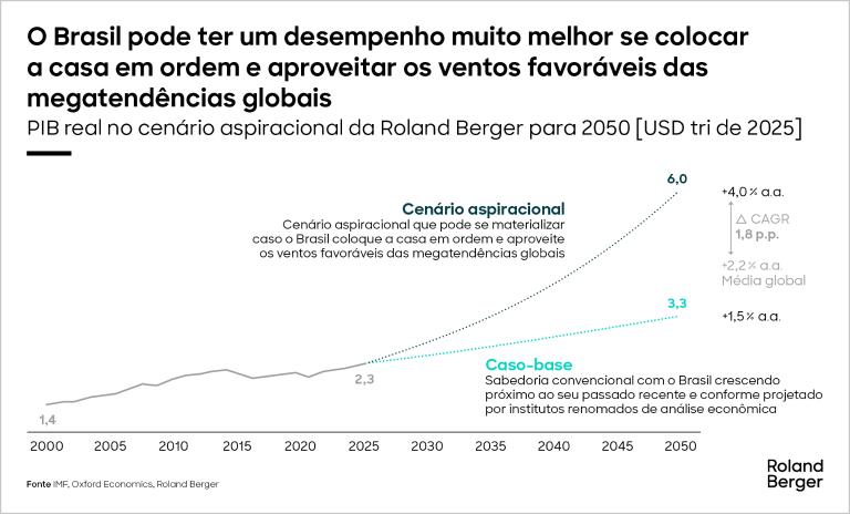 Real GDP under Roland Berger's aspirational case for 2050 [real 2025 USD Tn]