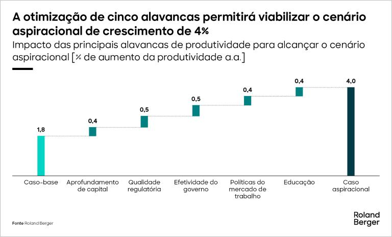 Impact of key productivity levers to achieve the aspirational case [% productivity increase p.a.]