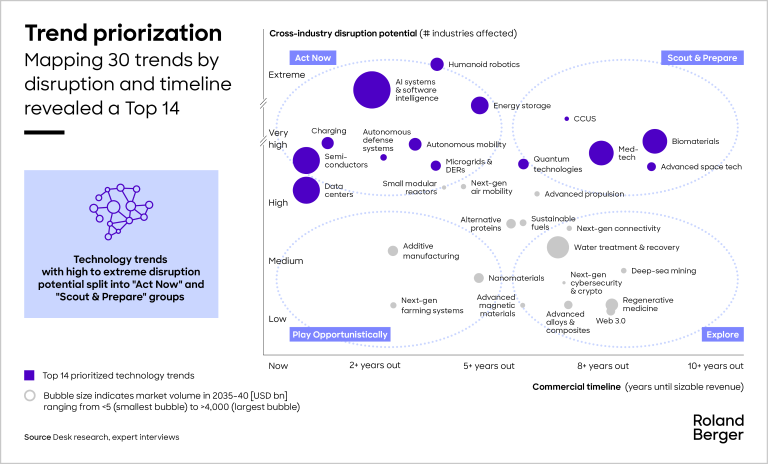 Trend priorization - mapping 30 trends by disruption and timeline revealed a TOP-14