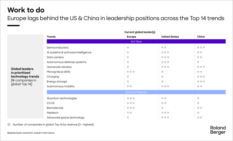 Europe lags the US and China in leadership positions accross the TOP-14 trends