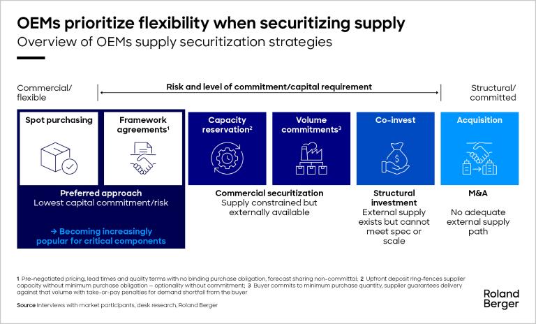 Figure 2 illustrates how supply security increasingly requires greater financial commitment. As demand intensifies and component shortages persist, OEMs are moving from transactional supplier relationships toward long-term strategic partnerships.