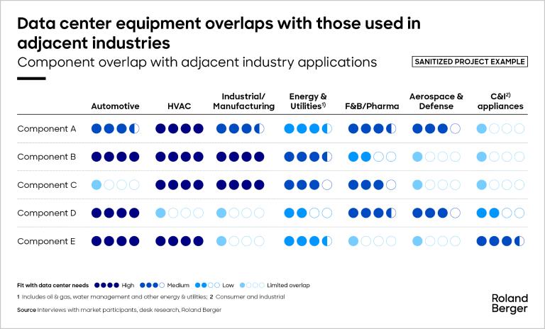 Figure 3 shows that many of the capabilities needed to support AI infrastructure already exist in adjacent industries. For OEMs, these suppliers can provide a faster and more capital-efficient path to expanding capacity than developing entirely new supplier ecosystems.
