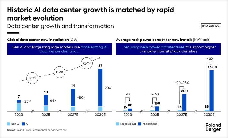 Figure 1 highlights the dual challenge facing OEMs: capacity is expanding rapidly while technical requirements are changing even faster. The result is mounting pressure on component suppliers that must scale volume and innovation simultaneously.