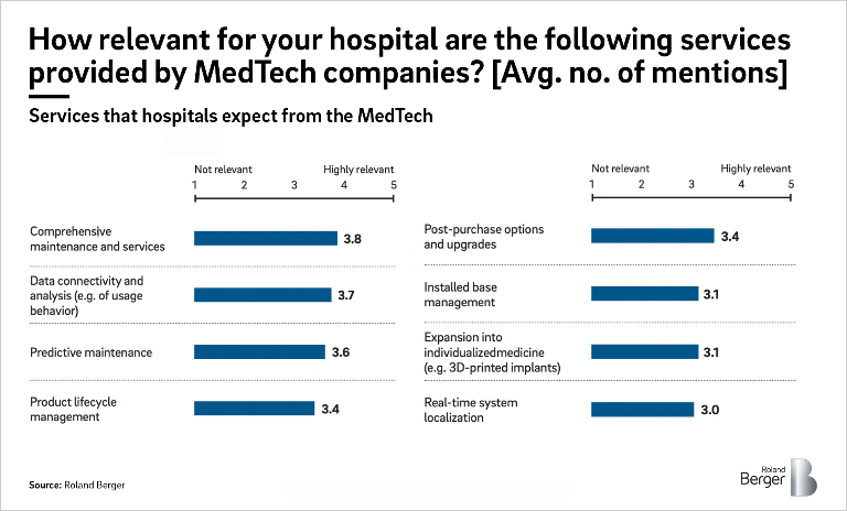 Relevance of services provided by MedTech companies.