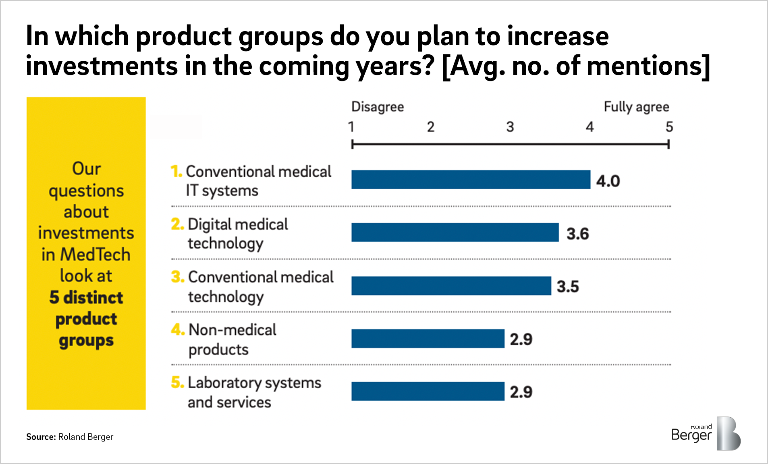 Product groups in which investment is planned in the coming years