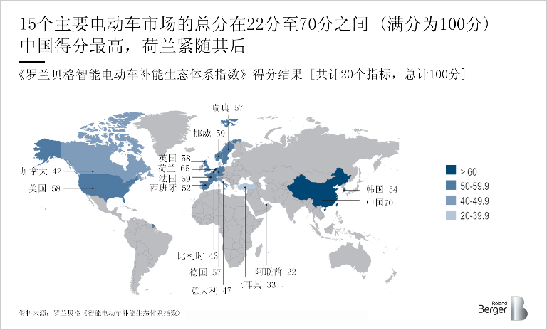 15个主要电动车市场的总分在22分至70分之间 (满分为100分)
中国得分最高，荷兰紧随其后