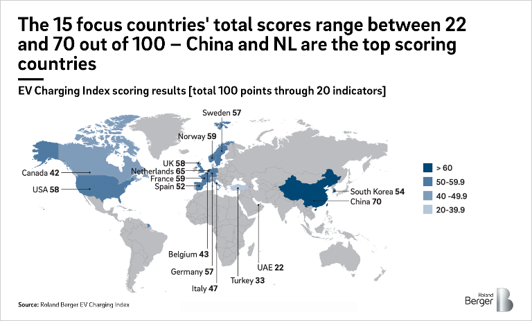 The 15 focus countries' total scores range between 22 and 70 out of 100 - China, NL and USA are the top scoring countries.