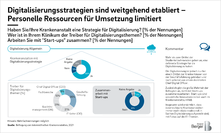 Digitalisierungsstrategien sind weitgehend etabliert