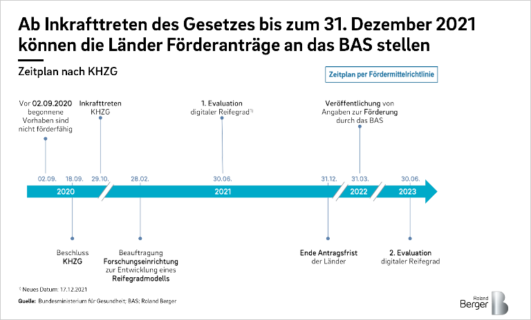 Zeitplan des KHZG