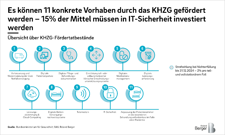 Fördertatbestände des KHZG