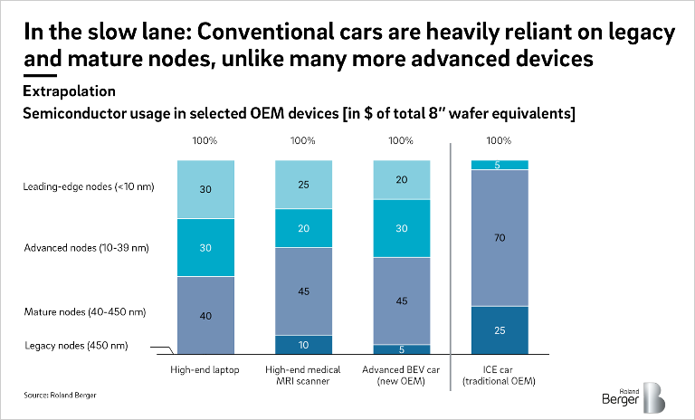 Conventional cars are heavily reliant on legacy and mature nodes, unlike many more advanced devices