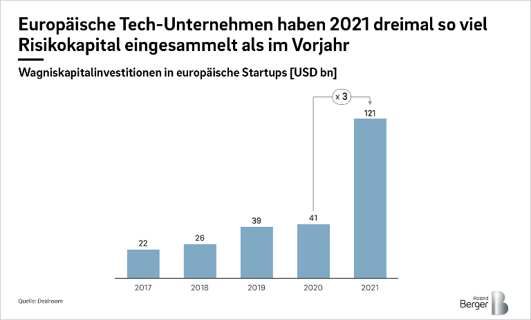 In den USA wird erheblich mehr Wagniskapital in Zukunftstechnologien investiert als in Europa
