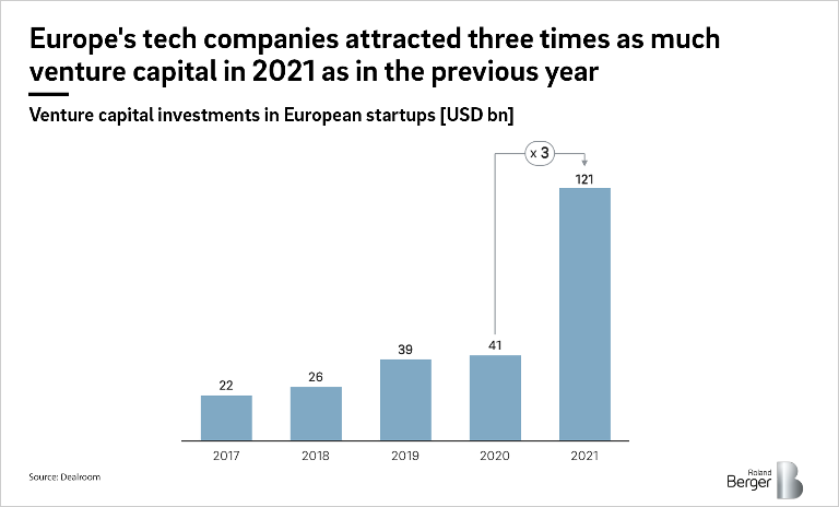 Europe's tech companies attracted three times as much venture capital in 2021 as in the previous year