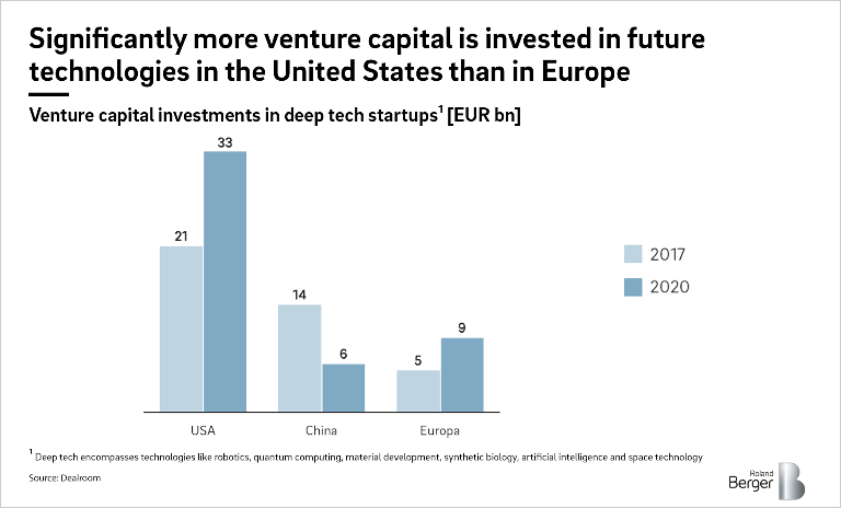 Significantly more venture capital is invested in future technologies in the United States than in Europe