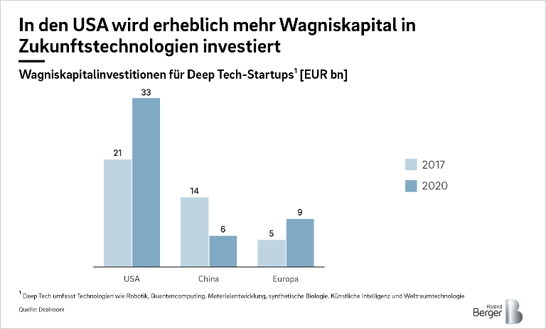 Europäische Tech-Unternehmen haben 2021 dreimal so viel Risikokapital eingesammelt als im Vorjahr