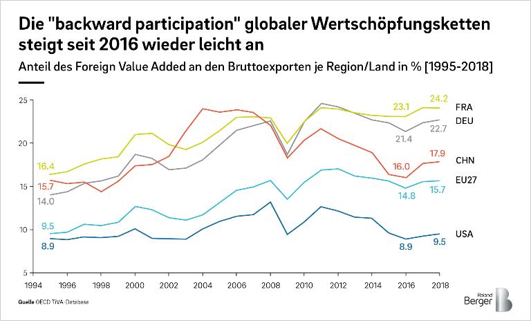 Höhen und Tiefen der Globalisierung – Die Integration in globale Wertschöpfungsketten im Zeitraum 1995-2018