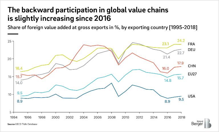 Highs and lows – Integration in global value chains in the period 1995-2018