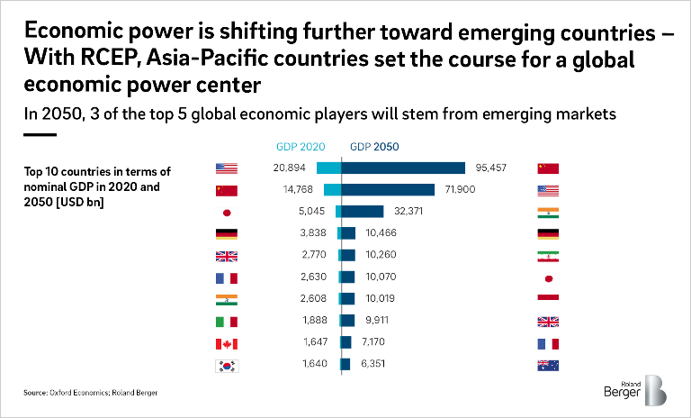 In 2050, 3 of the top 5 global economic players will stem from emerging markets