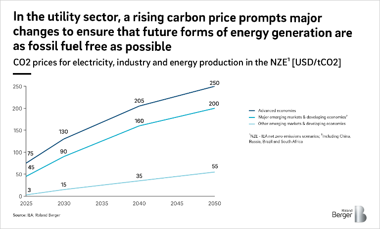 CO2 prices for electricity, industry and energy production in the NZE (USD/tCO2)