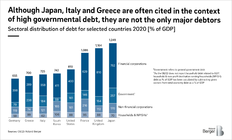 Infographic of sectoral distribution of debt for selected countries 2020 (% of GDPR)