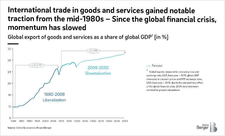 International trade in goods and services gained notable traction from the mid-1980s - Since global financial crisis, momentum has slowed.