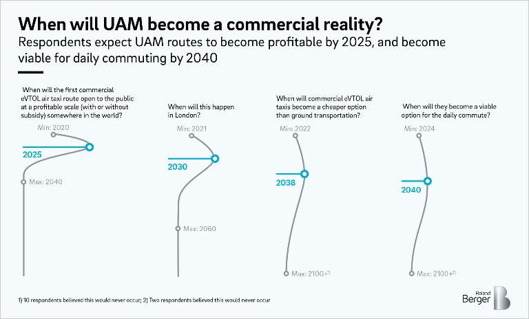 Passenger drones in operation forecast