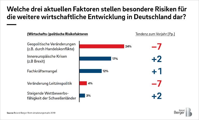 Die nächste Krise wird nicht lange auf sich warten lassen. So leiden nicht nur Deutschland und Europa unter schwachen Wachstumsraten, auch geopolitische Risiken und regionale Wachstumsrückgänge trüben die weiteren Aussichten.
