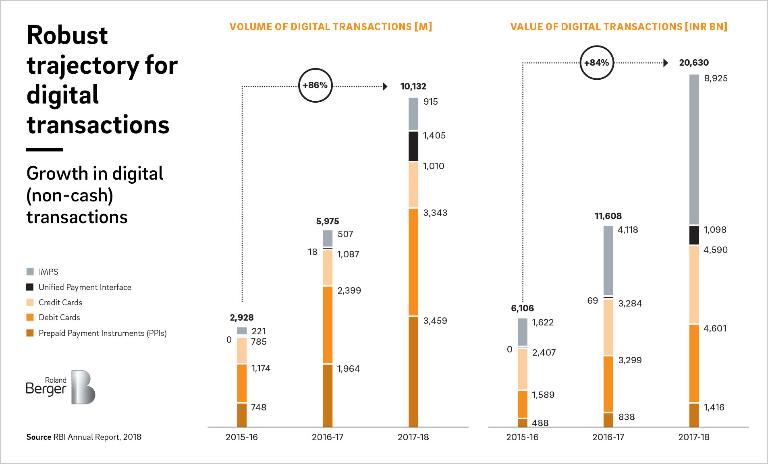 Quantitatively describing the magnitude of growth in digital transactions in India's banking and finance sector