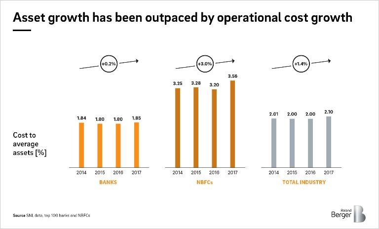 Key drivers behind lower-than-expected profitability of digital investments observed in Indian banks and NBFCs