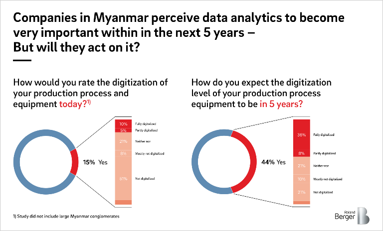 Digitization of production processes in Myanmar